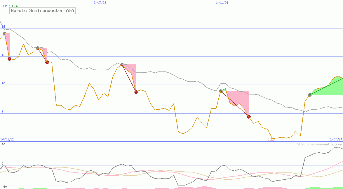 Nordic Semiconductor ASA