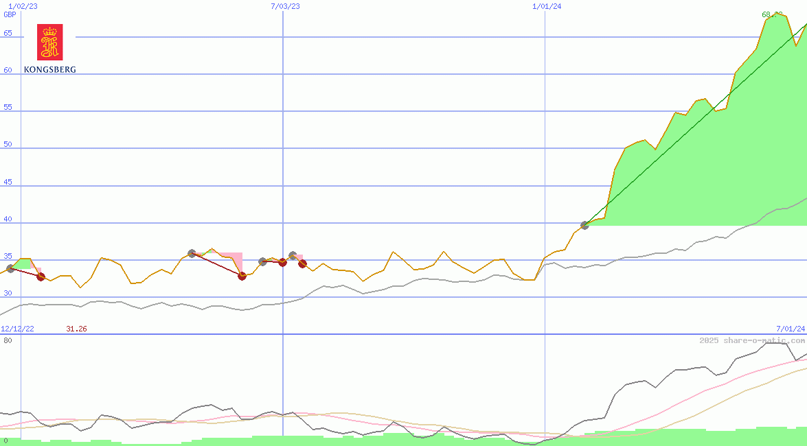 Kongsberg Gruppen ASA