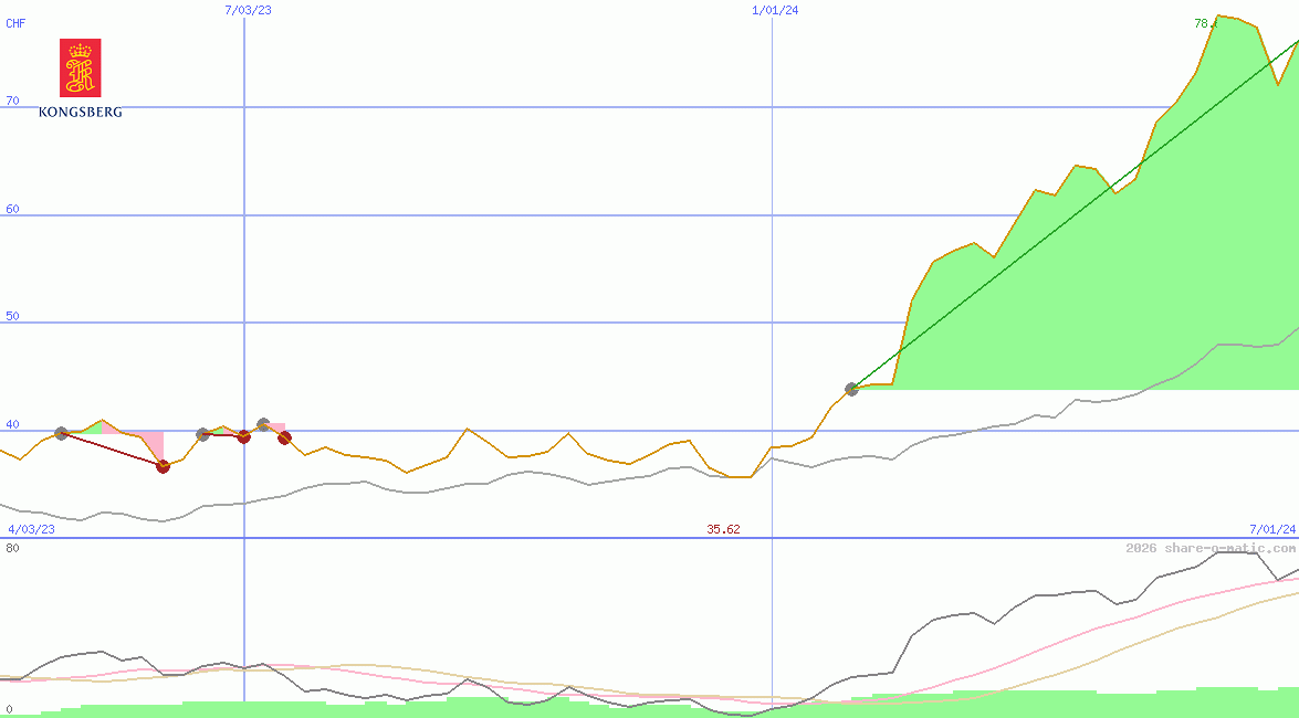 Kongsberg Gruppen ASA