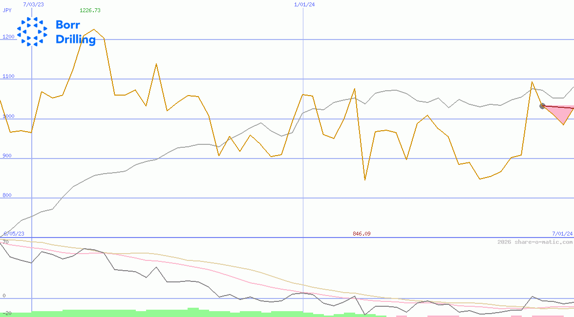 Borr Drilling Ltd