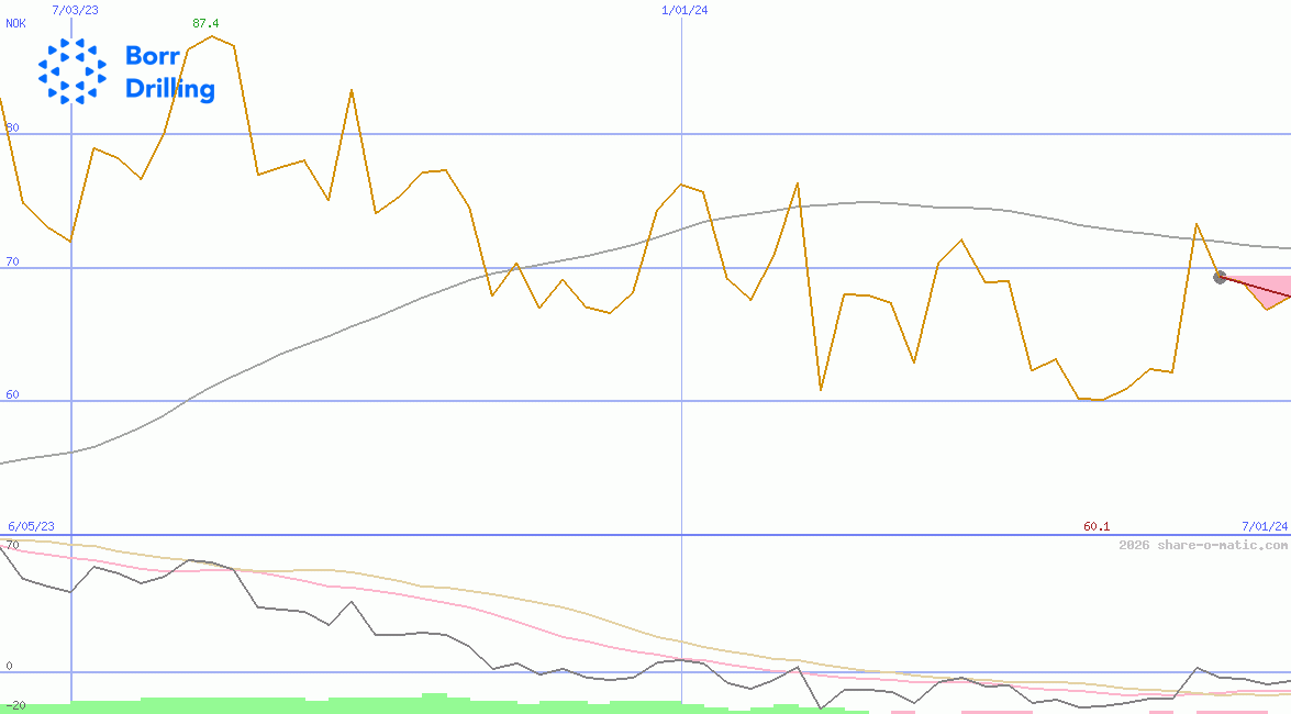 Borr Drilling Ltd