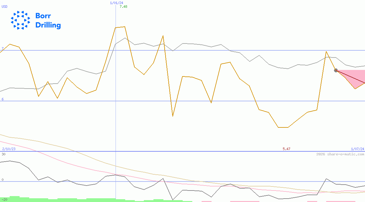 Borr Drilling Ltd