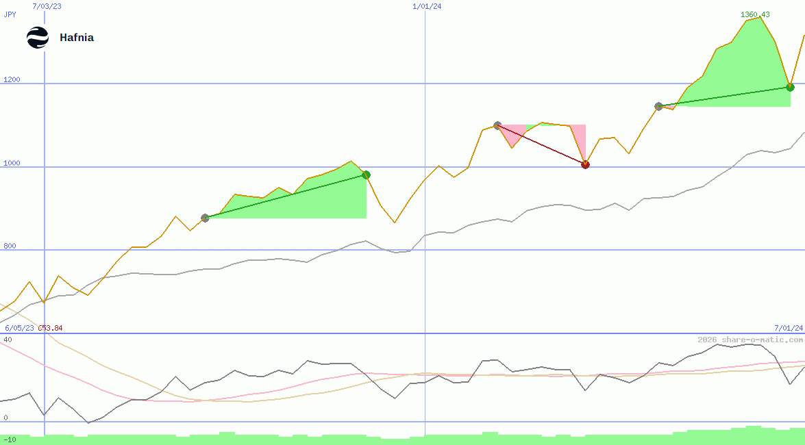 Hafnia Ltd