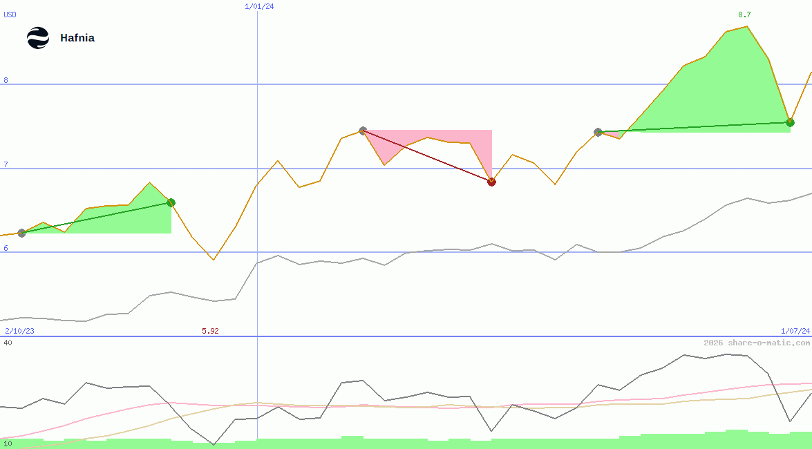 Hafnia Ltd