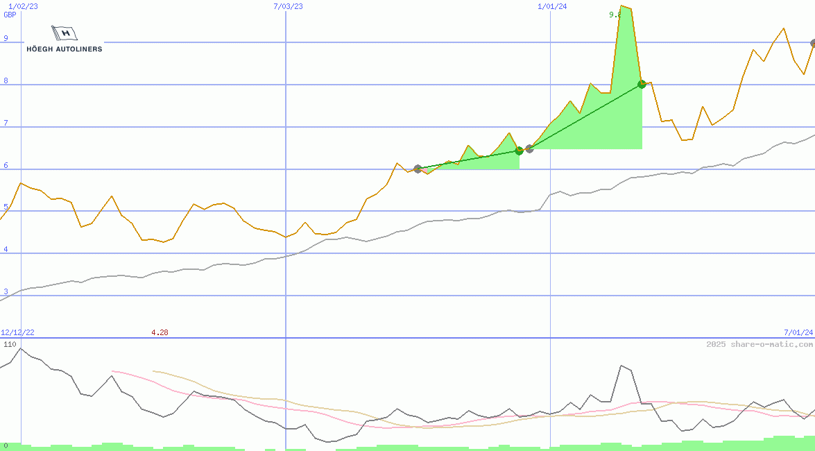 Hoeegh Autoliners ASA