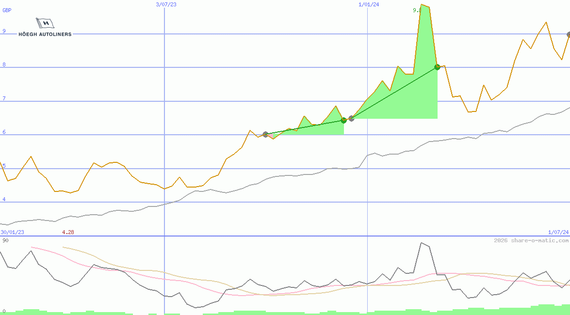 Hoeegh Autoliners ASA