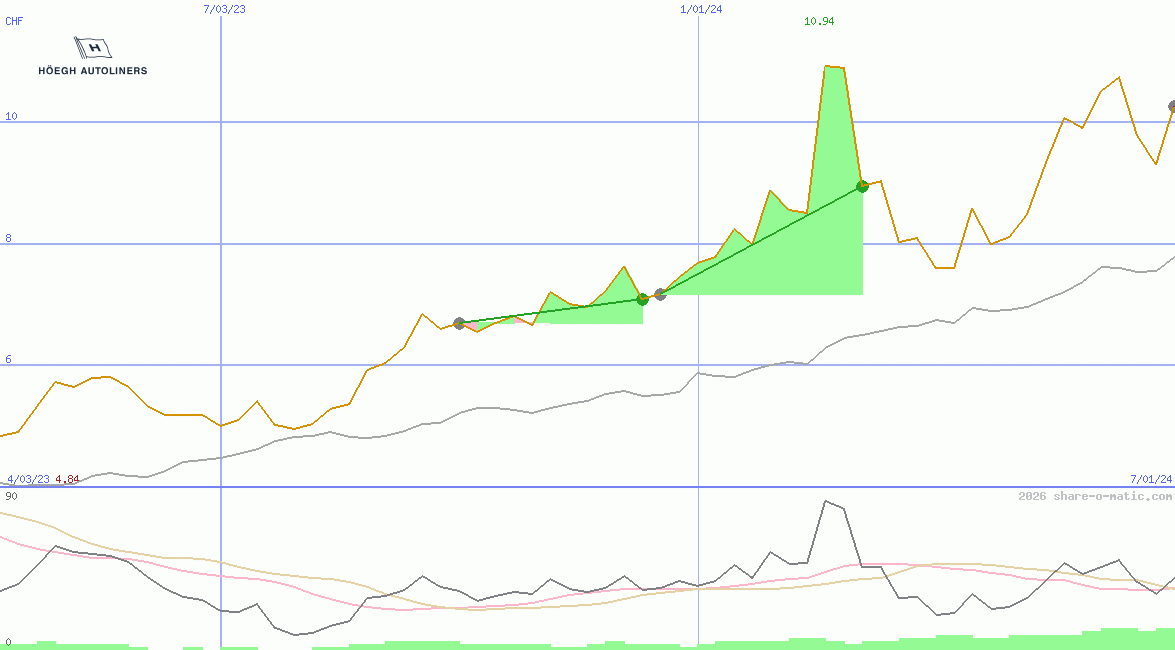 Hoeegh Autoliners ASA