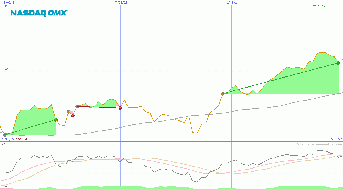 OMX Stockholm 30 Index