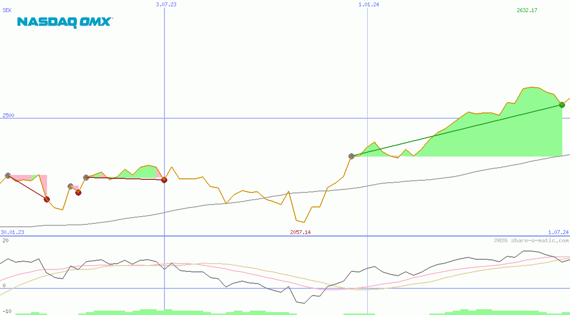 OMX Stockholm 30 Index