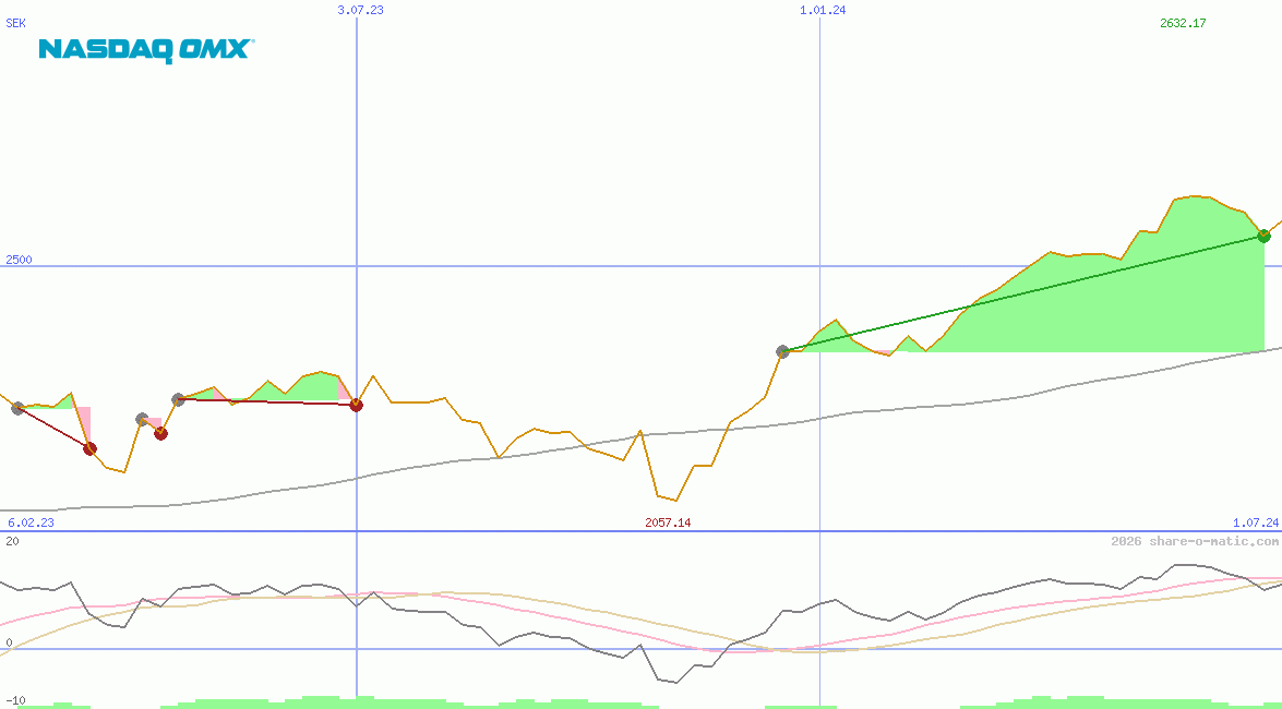 OMX Stockholm 30 Index