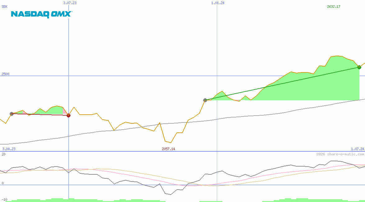 OMX Stockholm 30 Index