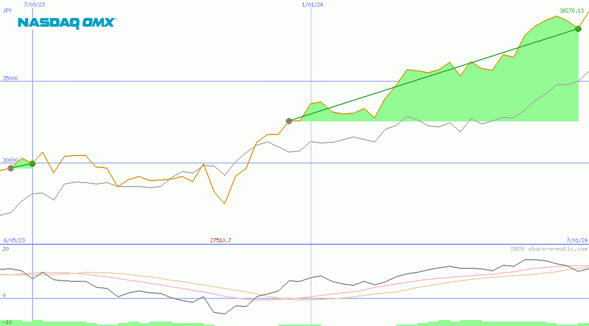 OMX Stockholm 30 Index