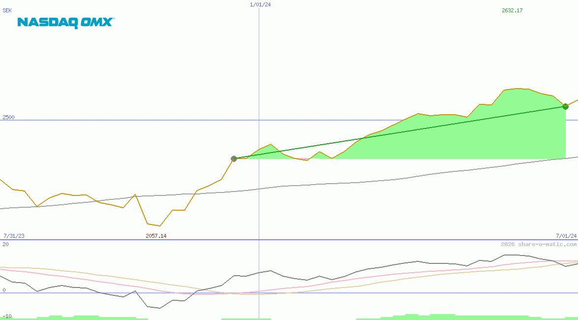 OMX Stockholm 30 Index