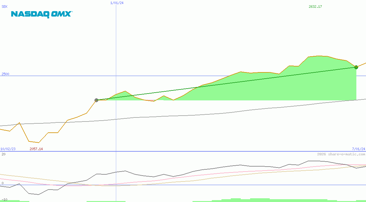 OMX Stockholm 30 Index