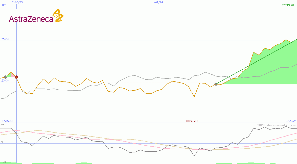 AstraZeneca Plc
