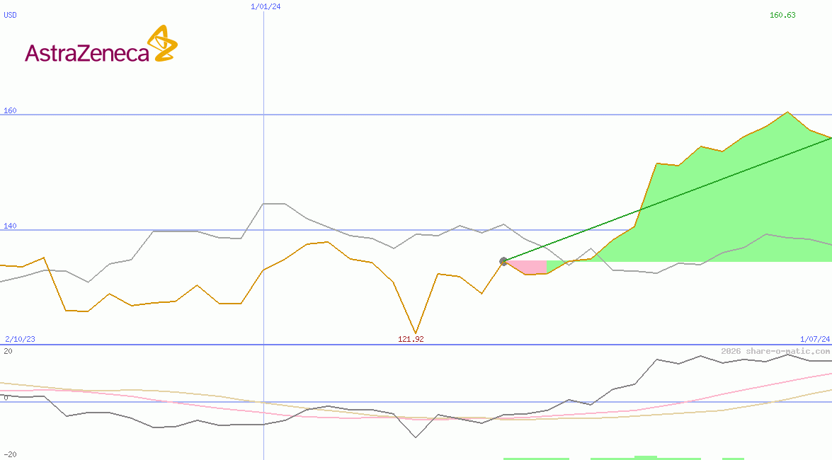 AstraZeneca Plc