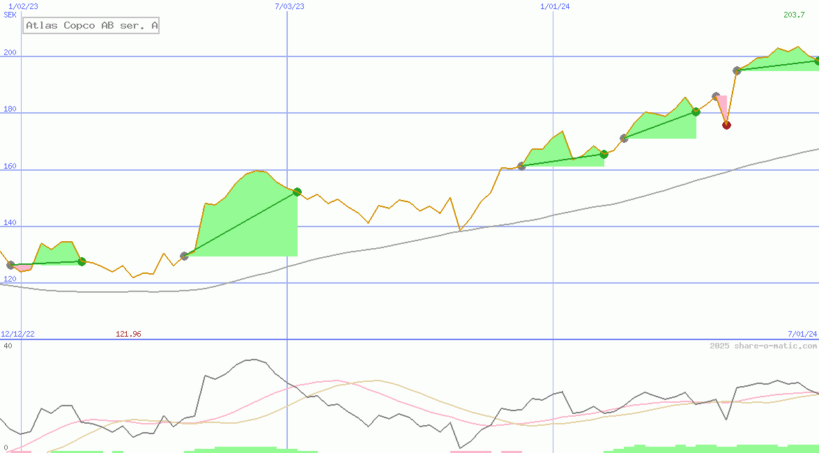 Atlas Copco AB ser. A