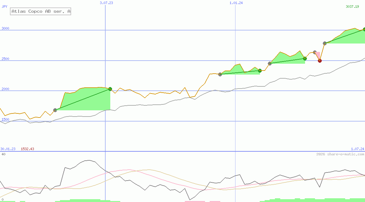Atlas Copco AB ser. A