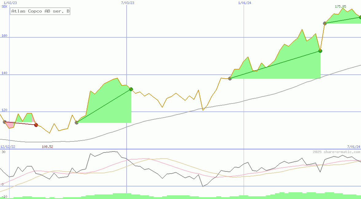 Atlas Copco AB ser. B