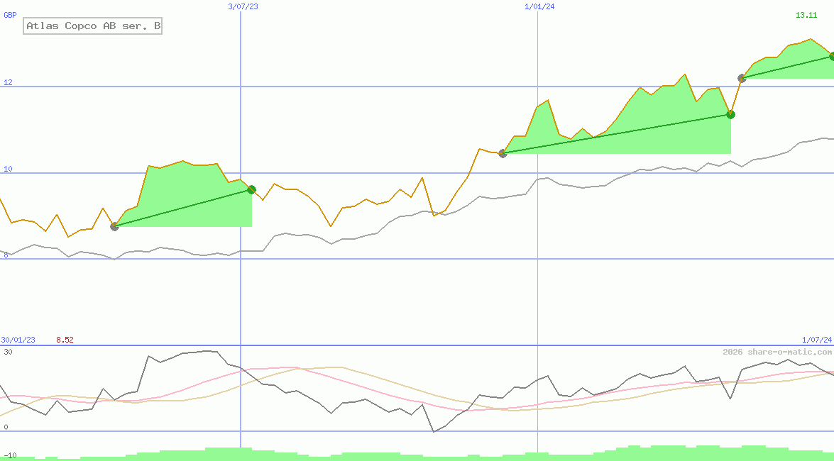 Atlas Copco AB ser. B