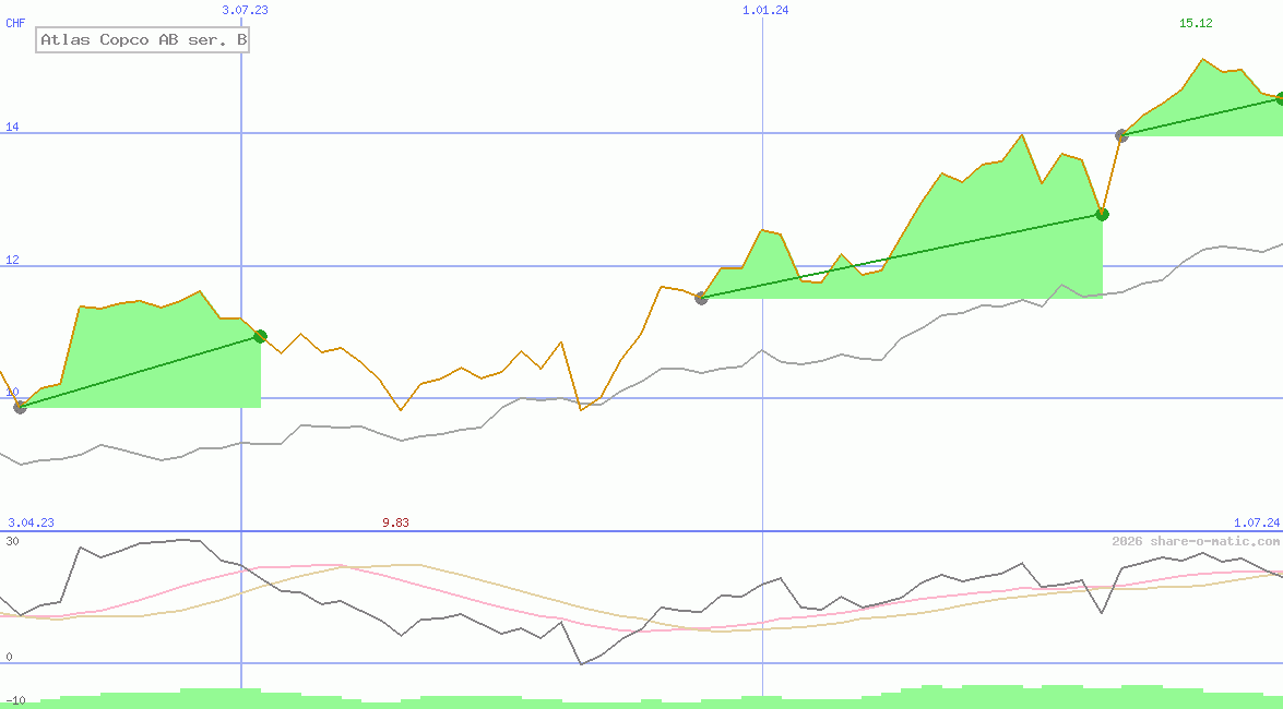 Atlas Copco AB ser. B