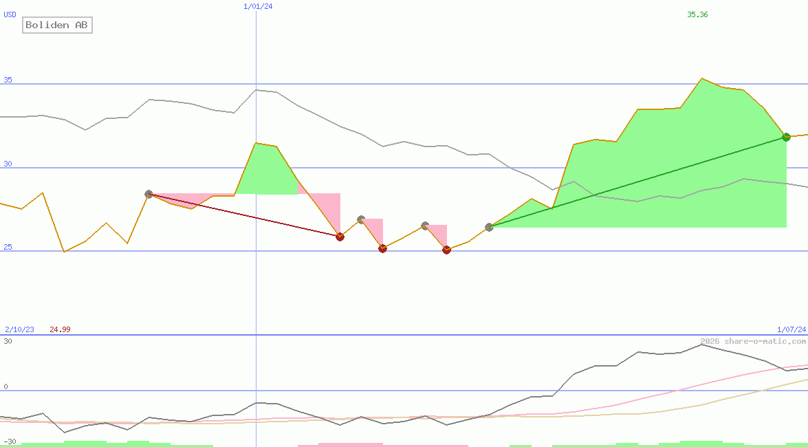 Boliden AB