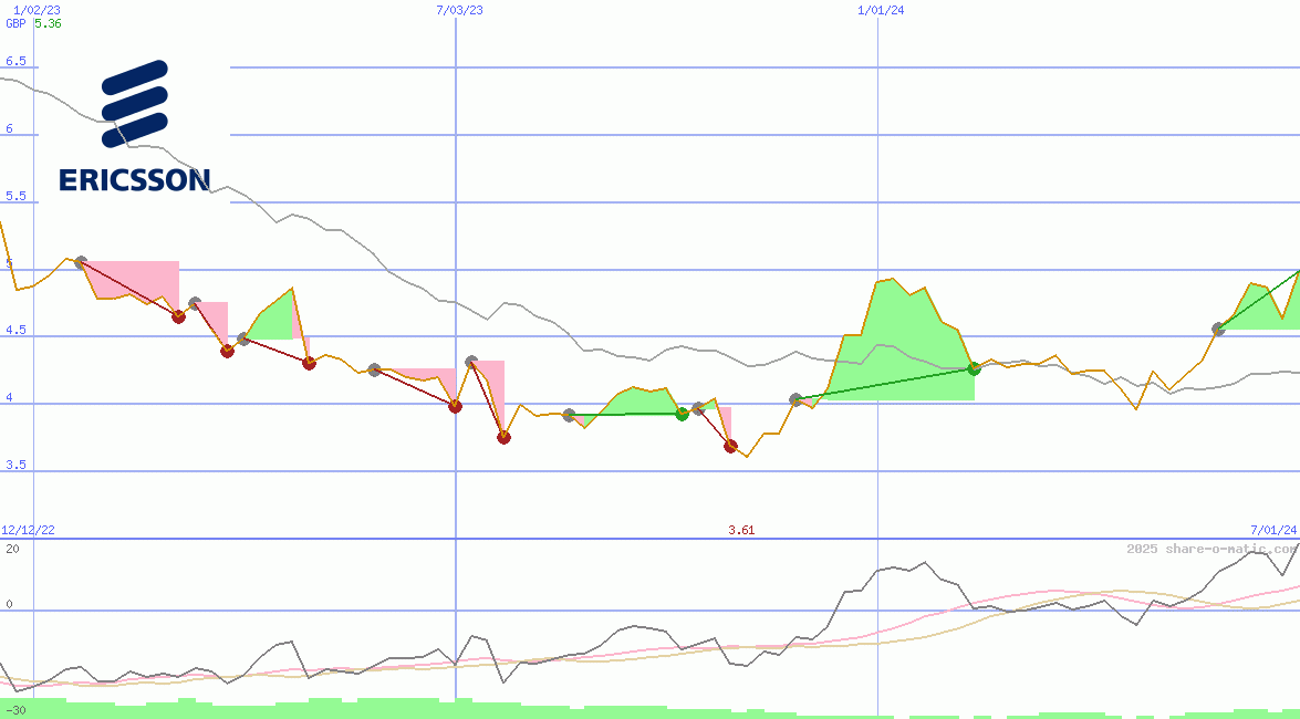 Telefonaktiebolaget L. M. Ericsson AB
