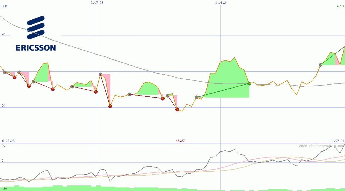 Telefonaktiebolaget L. M. Ericsson AB