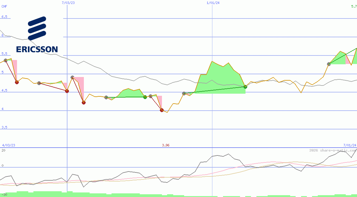 Telefonaktiebolaget L. M. Ericsson AB