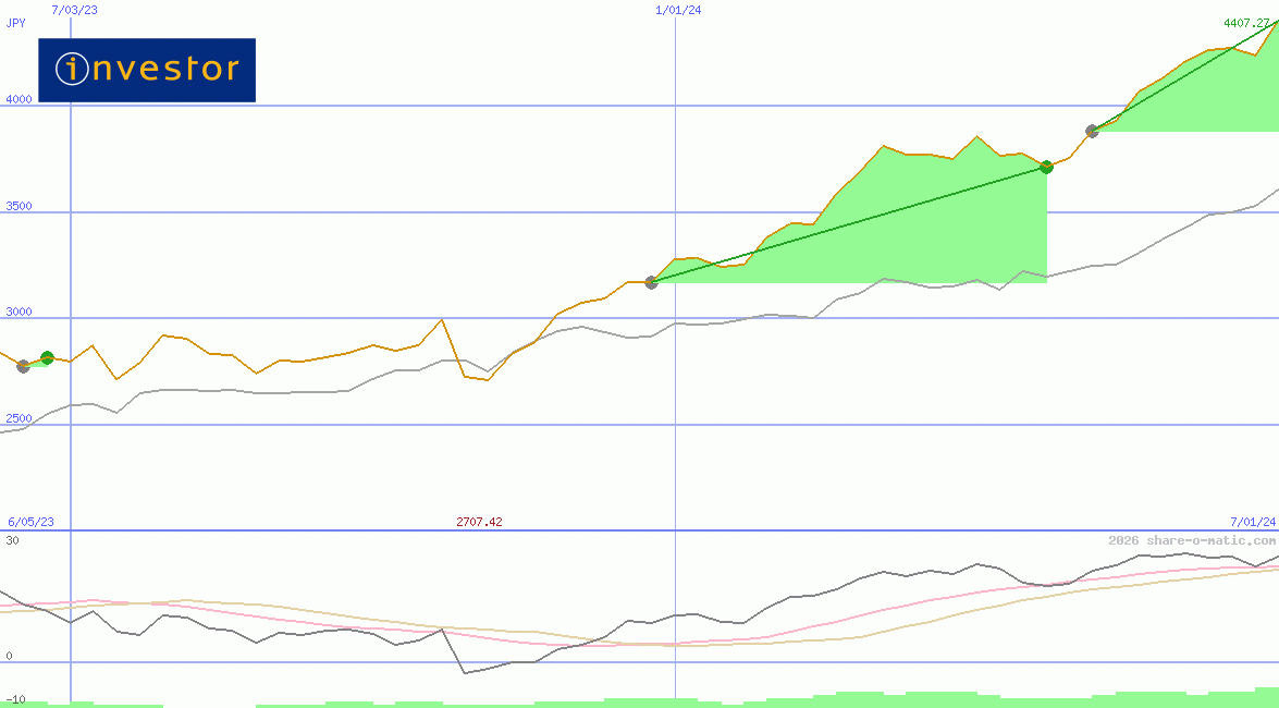 Investor AB