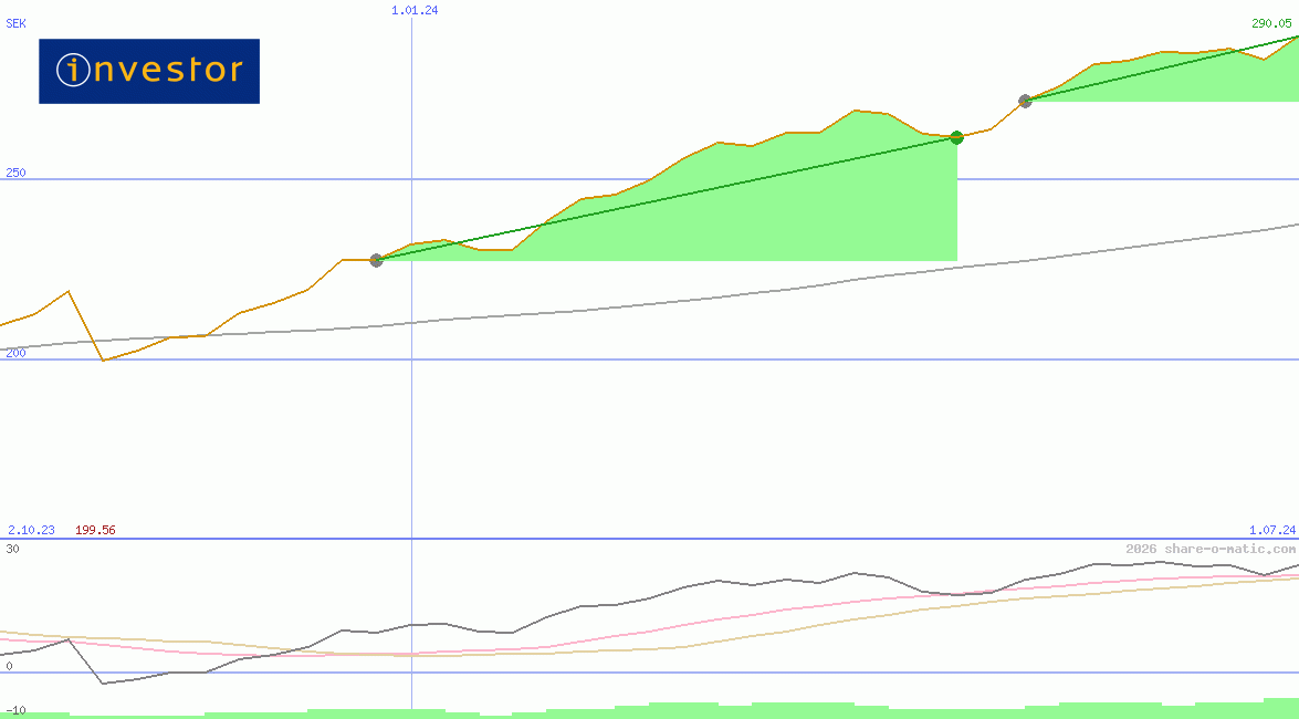 Investor AB