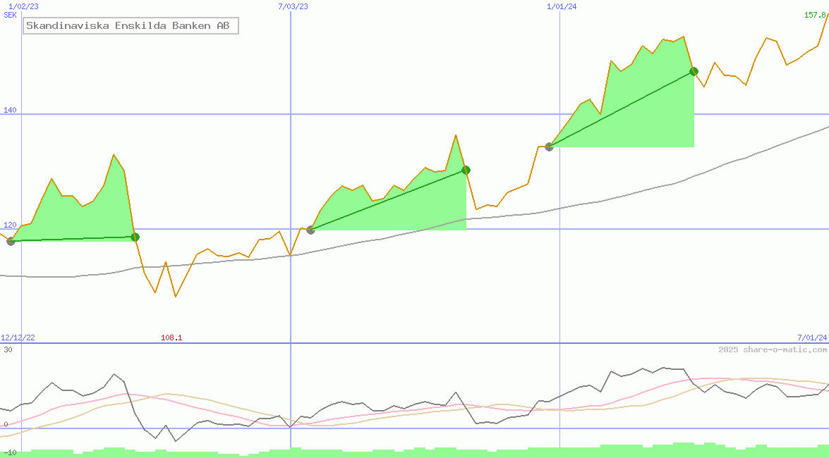 Skandinaviska Enskilda Banken AB