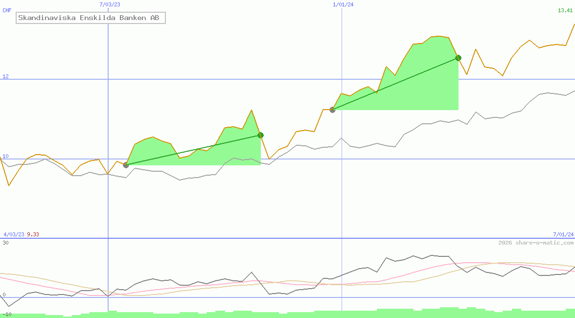 Skandinaviska Enskilda Banken AB