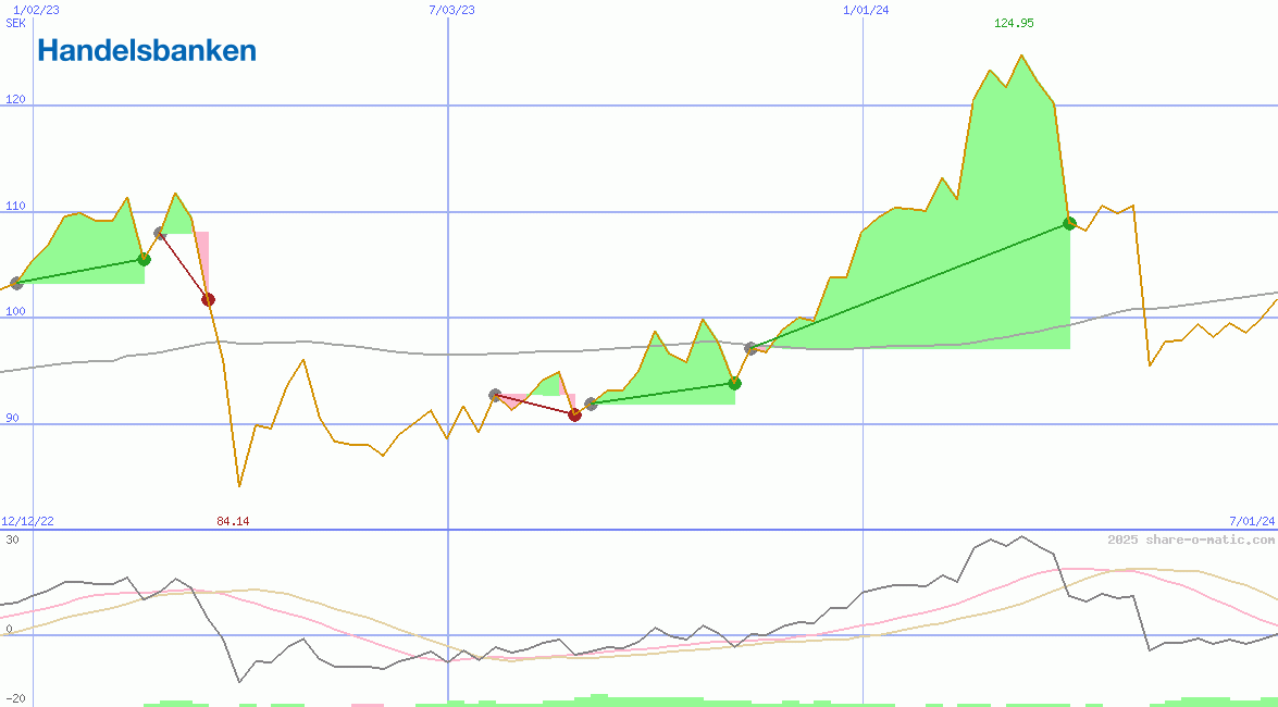 Svenska Handelsbanken AB