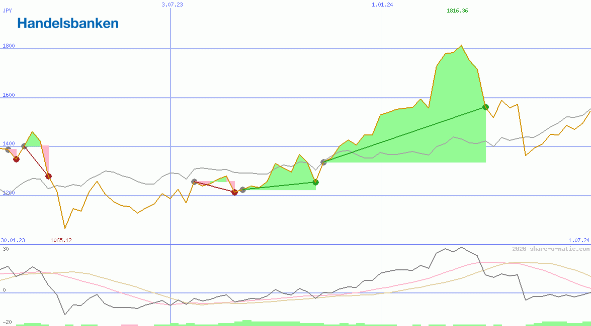 Svenska Handelsbanken AB