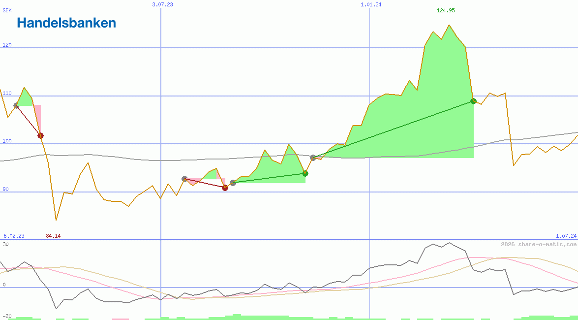 Svenska Handelsbanken AB