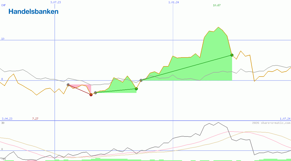 Svenska Handelsbanken AB
