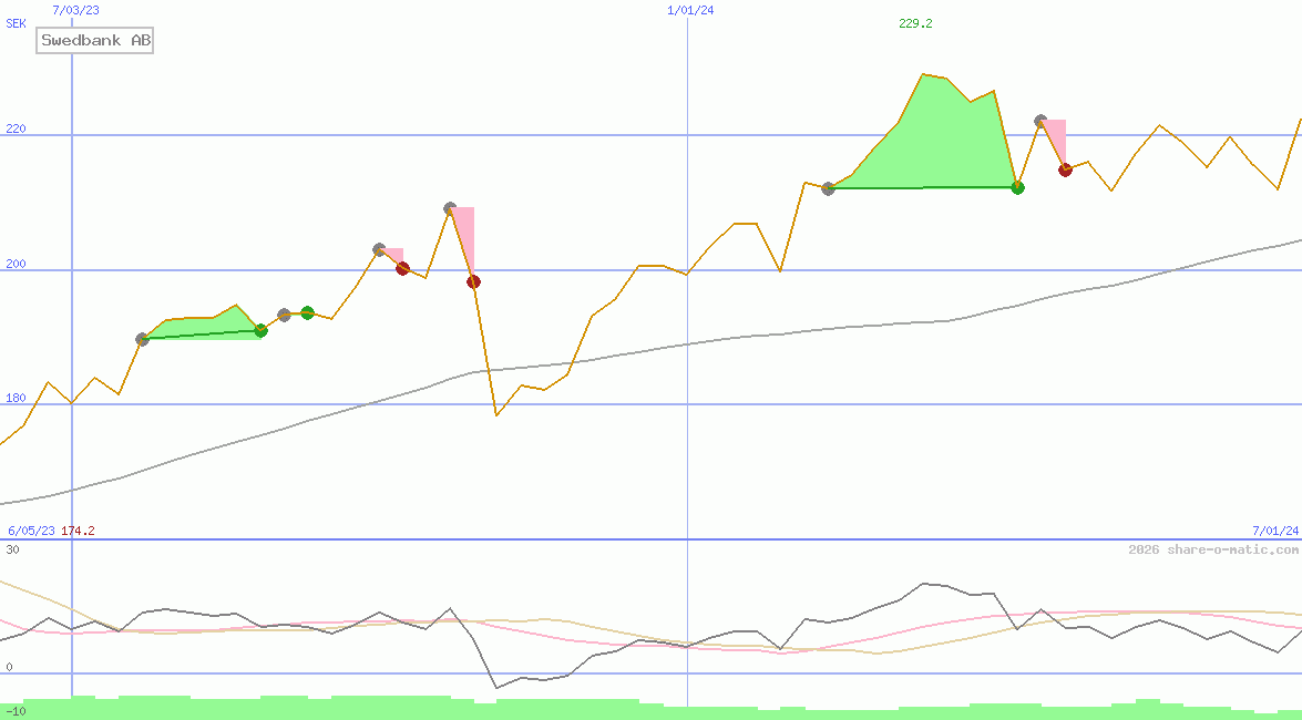 Swedbank AB