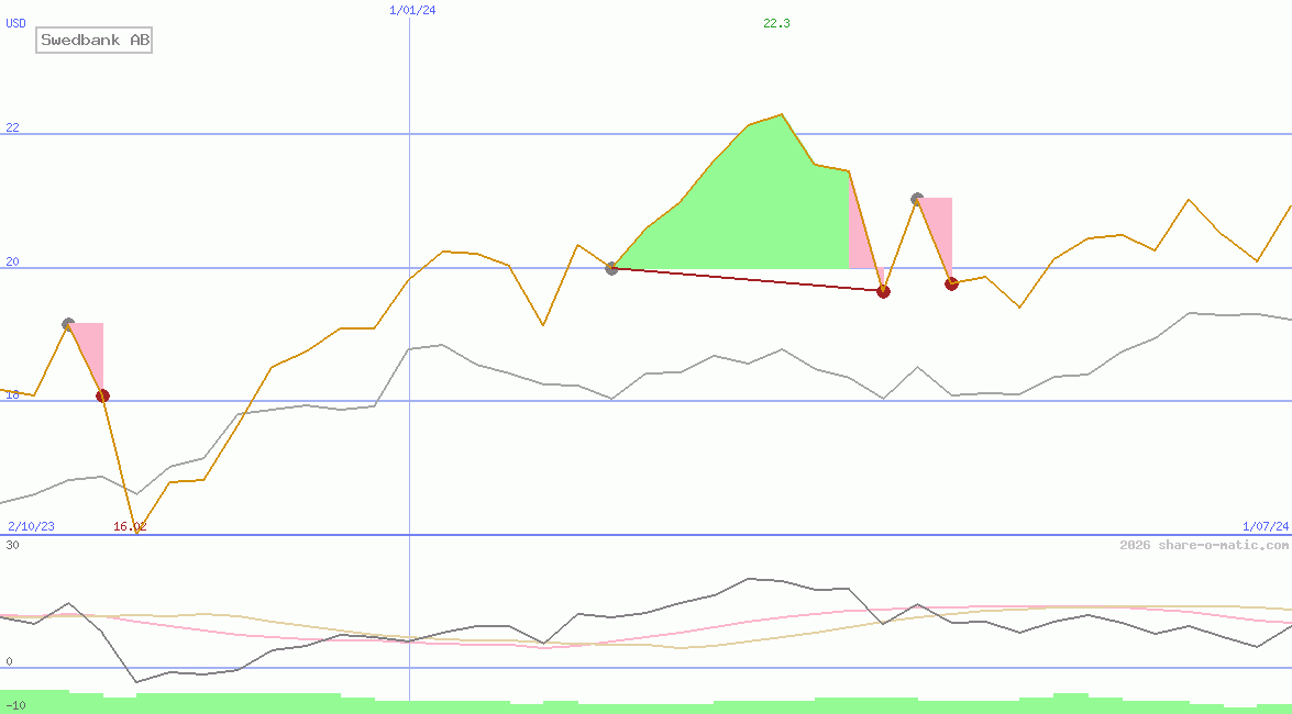 Swedbank AB