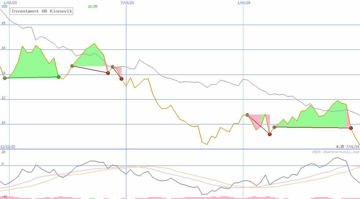 Investment AB Kinnevik