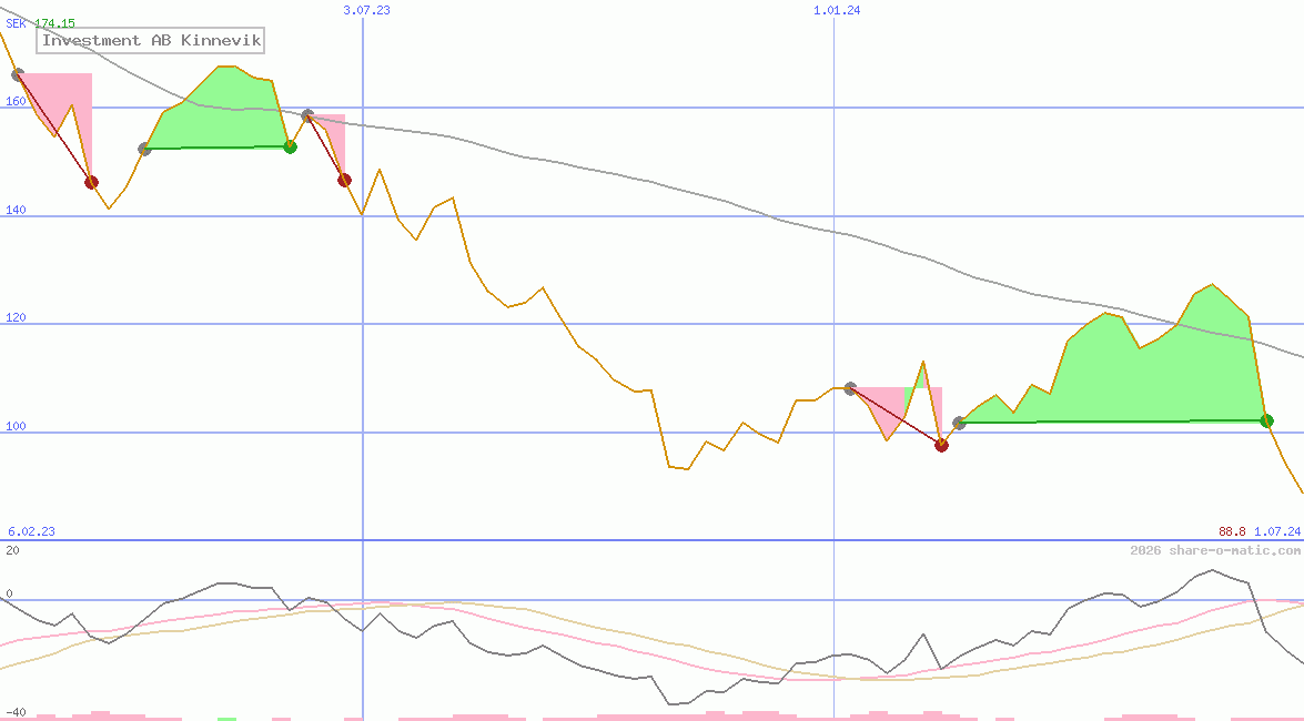 Investment AB Kinnevik