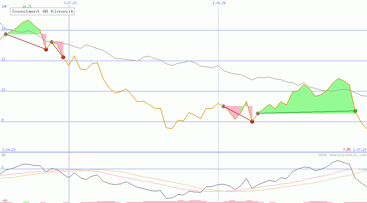 Investment AB Kinnevik