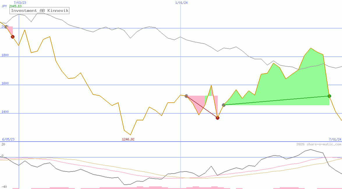 Investment AB Kinnevik