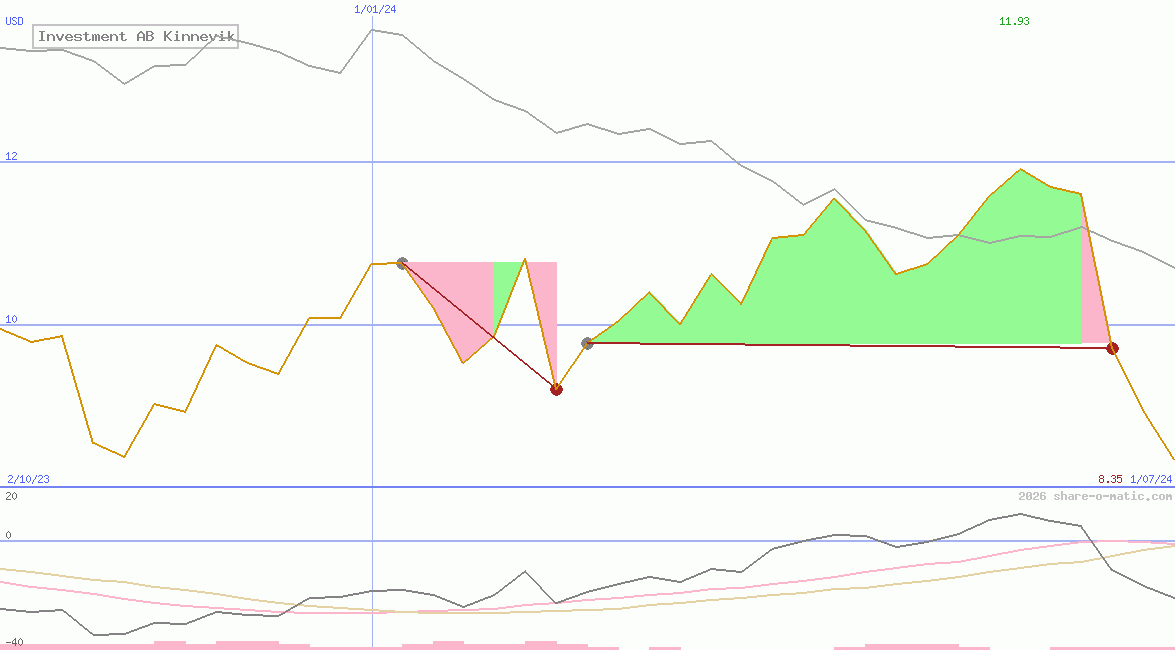 Investment AB Kinnevik