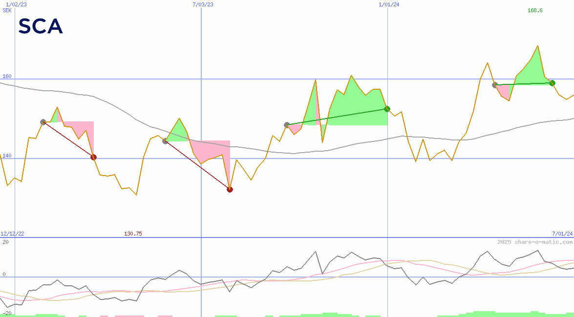 Svenska Cellulosa AB (B)