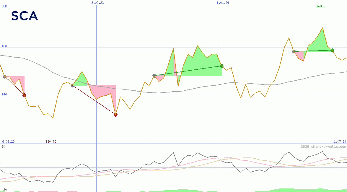 Svenska Cellulosa AB (B)