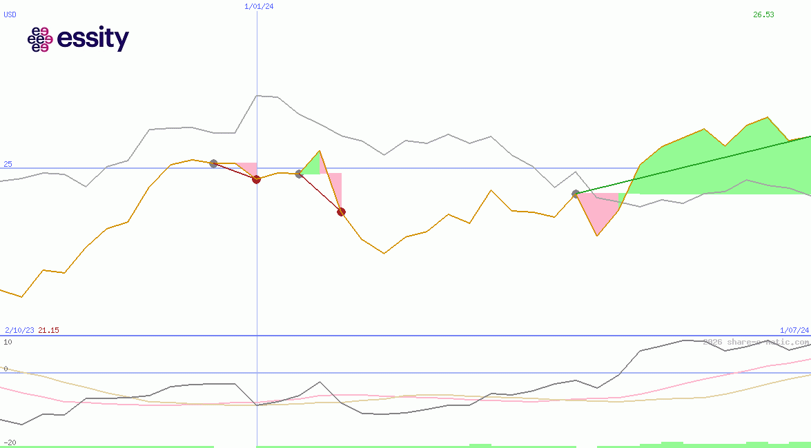 Essity AB (B)