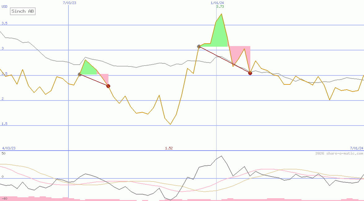 Sinch AB
