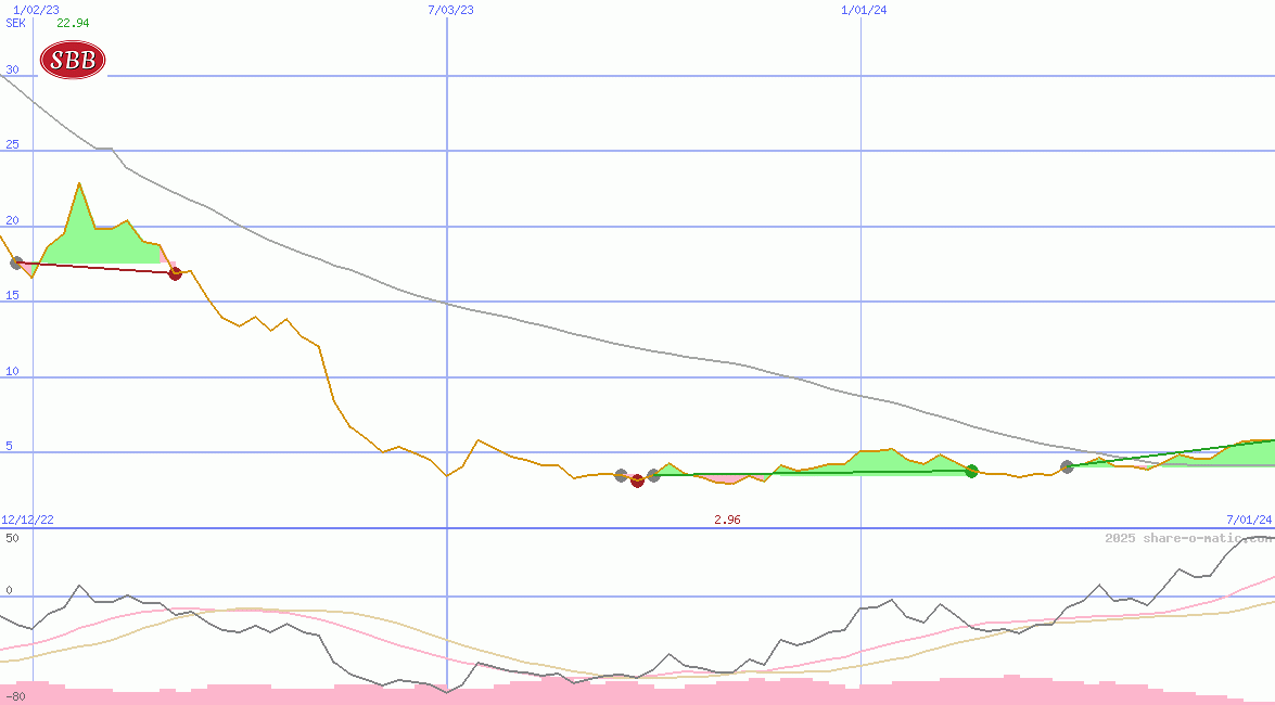 Samhaellsbyggnadsbolaget i Norden AB