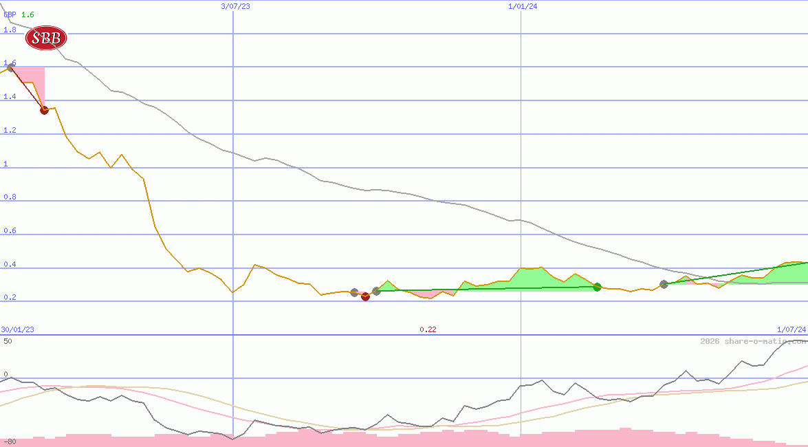 Samhaellsbyggnadsbolaget i Norden AB